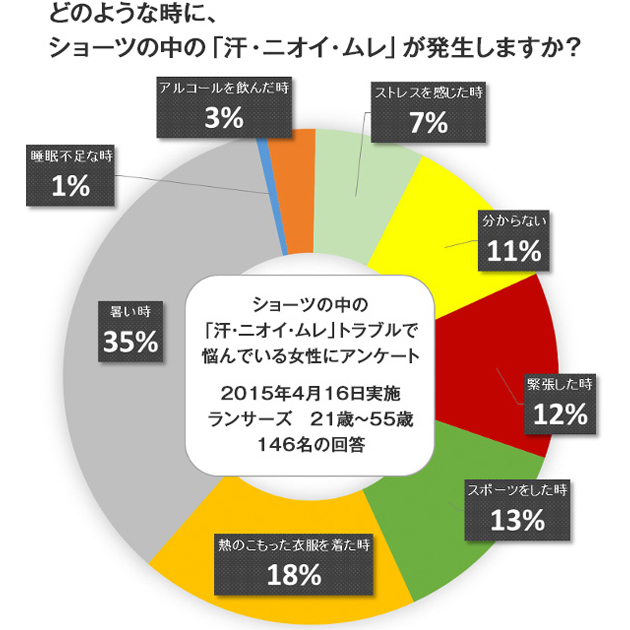 お尻に大量の汗をかく!発汗・ムレ・臭いの対策方法が知りたい